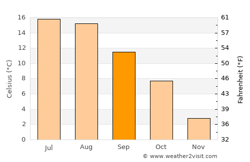 Viskafors average temperature in September