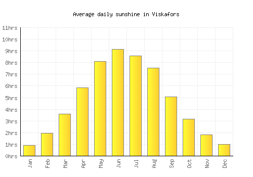 Viskafors average daily sunshine chart