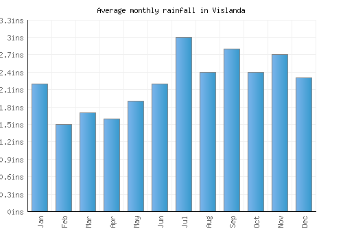 Vislanda monthly rainfall chart (inches)