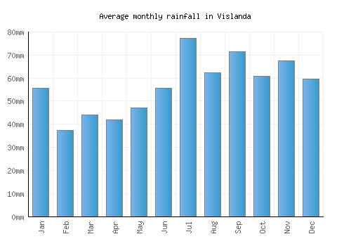 Vislanda monthly rainfall chart (mm)