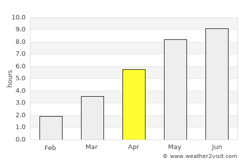 Vislanda average rain in April