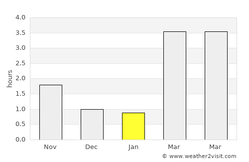 Vislanda average rain in January