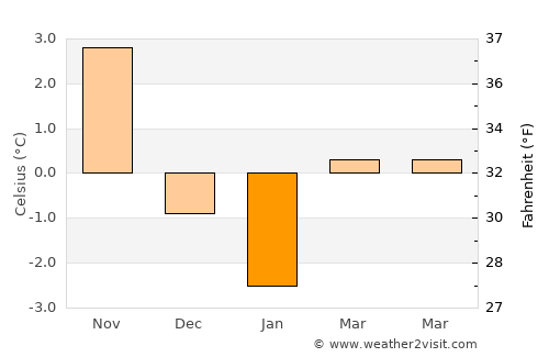 Vislanda average temperature in January