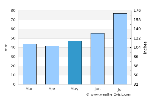 Vislanda average rain in May