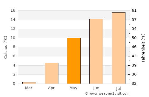 Vislanda average temperature in May