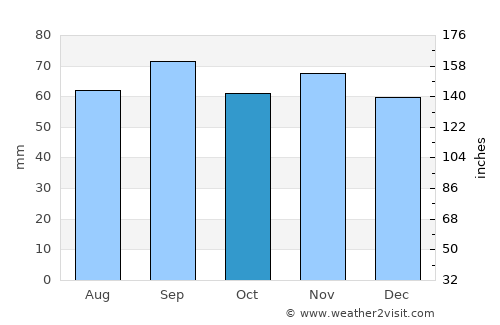 Vislanda average rain in October