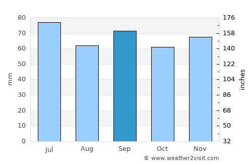 Vislanda average rain in September