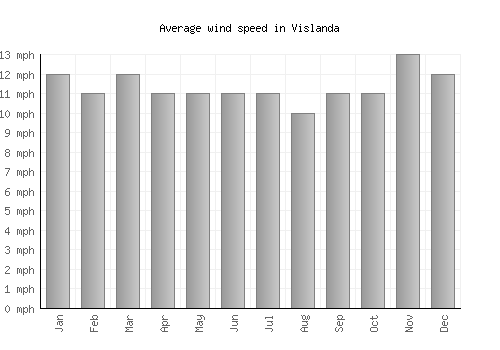 Vislanda average winspeed by month (mph)