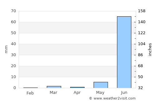 Visnagar average rain in April