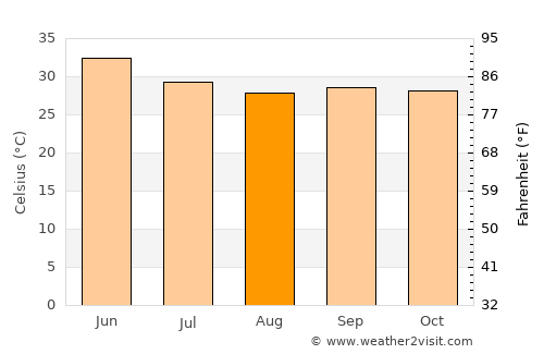 Visnagar average temperature in August
