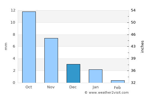 Visnagar average rain in December
