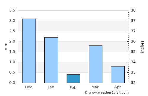 Visnagar average rain in February