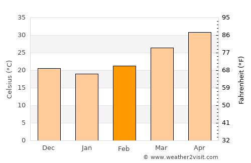 Visnagar average temperature in February