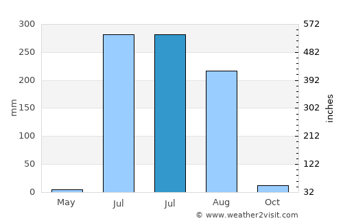 Visnagar average rain in July