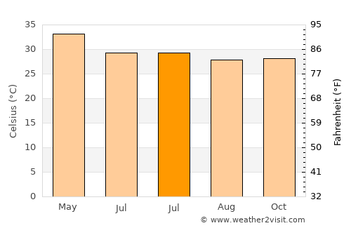Visnagar average temperature in July