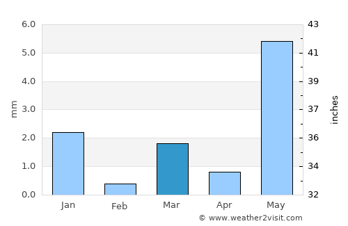 Visnagar average rain in March