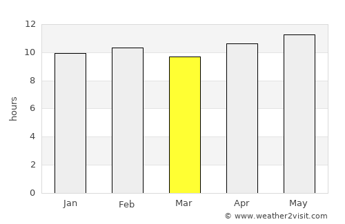 Visnagar average rain in March