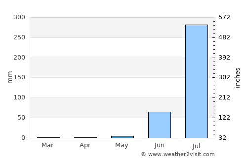 Visnagar average rain in May