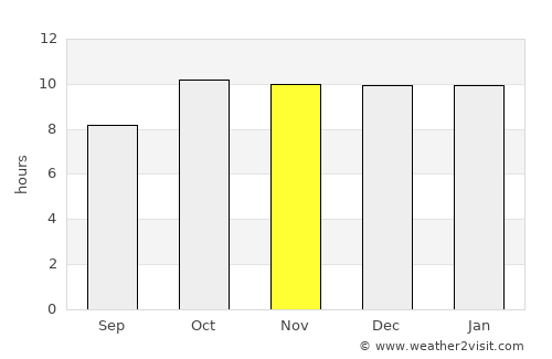 Visnagar average rain in November