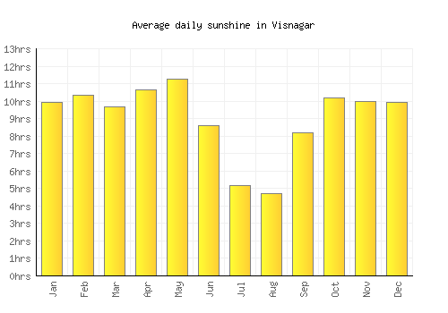 Visnagar average daily sunshine chart