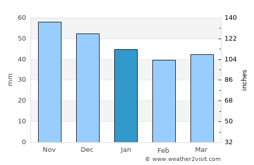 Višnjevac average rain in January