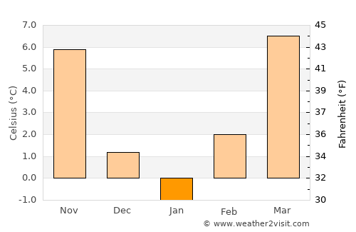 Višnjevac average temperature in January
