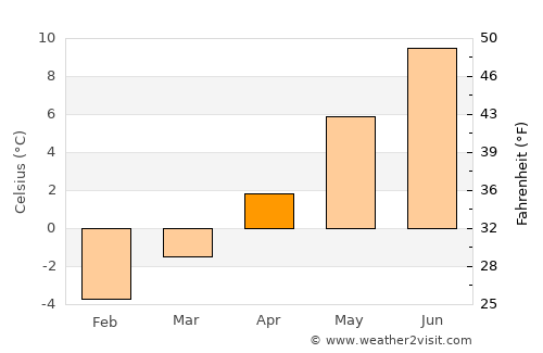 Visp average temperature in April