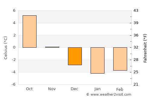 Visp average temperature in December