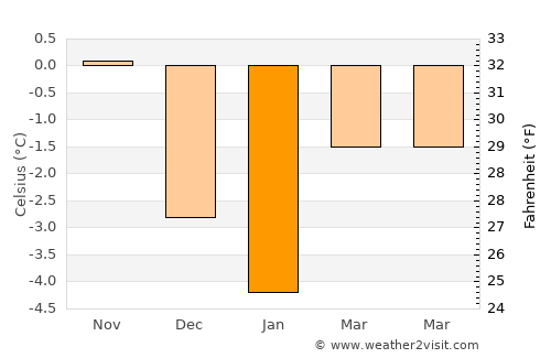 Visp average temperature in January