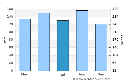 Visp average rain in July