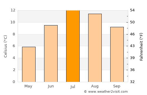 Visp average temperature in July