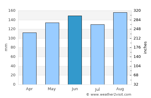 Visp average rain in June
