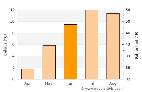Visp average temperature in June