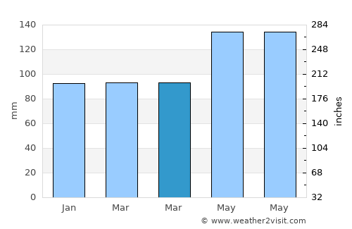 Visp average rain in March