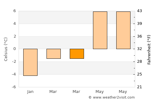 Visp average temperature in March