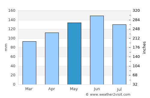 Visp average rain in May