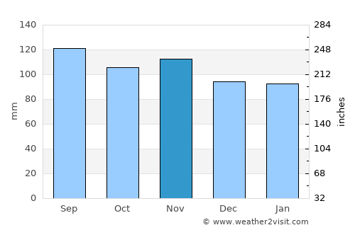Visp average rain in November