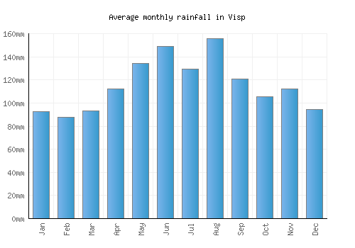 Visp monthly rainfall chart (mm)