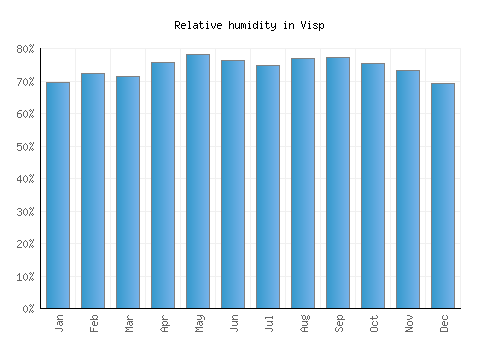 Visp relative humidity averages