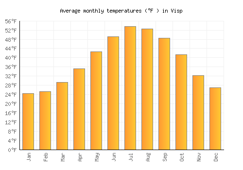 Visp average temperature chart (Fahrenheit)