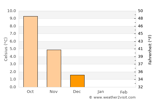 Vissenbjerg average temperature in December
