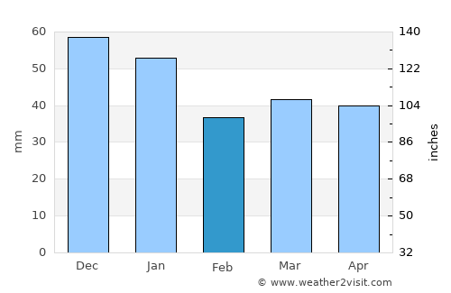 Vissenbjerg average rain in February