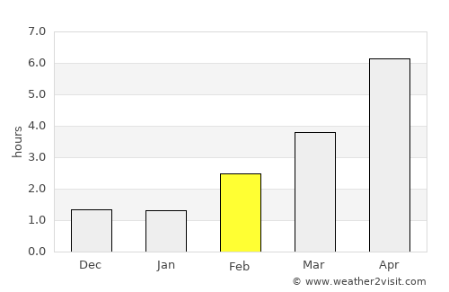 Vissenbjerg average rain in February