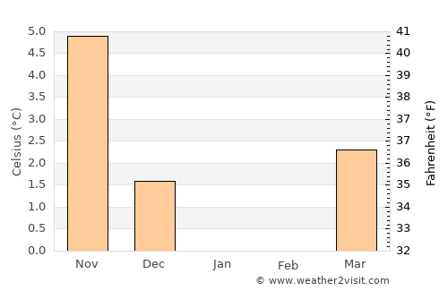 Vissenbjerg average temperature in January