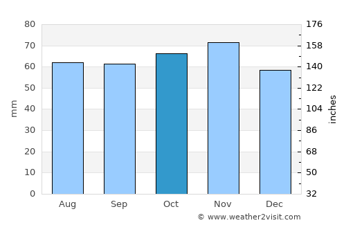 Vissenbjerg average rain in October