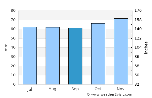 Vissenbjerg average rain in September