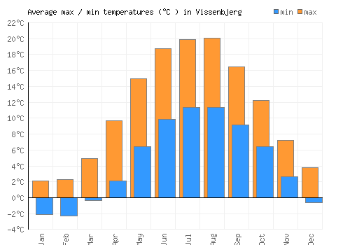 Vissenbjerg average minimum / maximum temperatures (Celsius)
