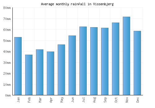 Vissenbjerg monthly rainfall chart (mm)