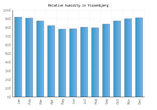Vissenbjerg relative humidity averages
