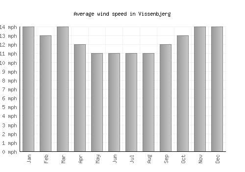 Vissenbjerg average winspeed by month (mph)